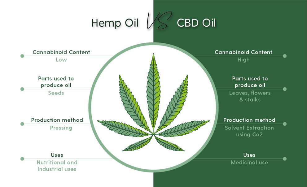 A white & green background picture where describe key points different between Hemp oil vs CBD Oil.